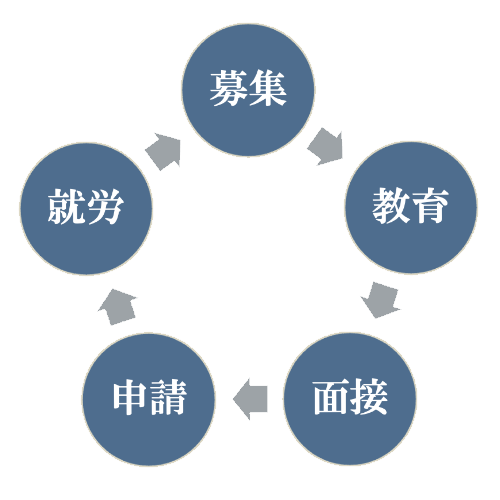 受入支援イメージ